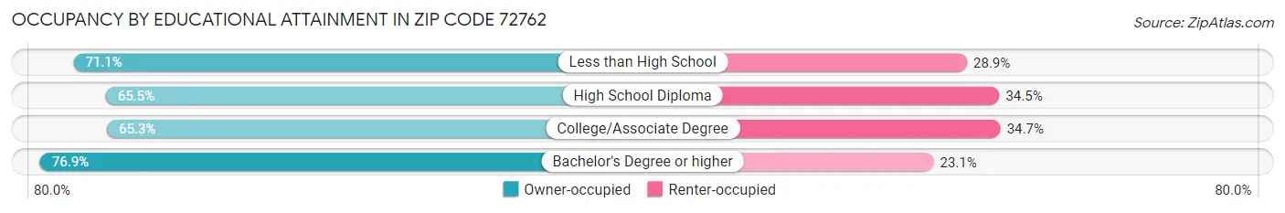 Occupancy by Educational Attainment in Zip Code 72762