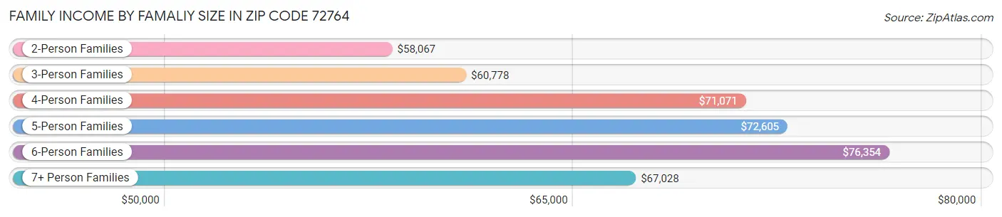 Family Income by Famaliy Size in Zip Code 72764