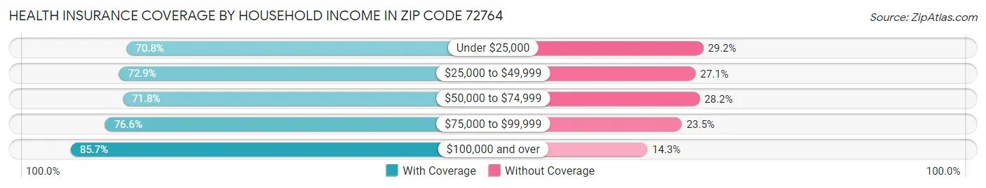 Health Insurance Coverage by Household Income in Zip Code 72764