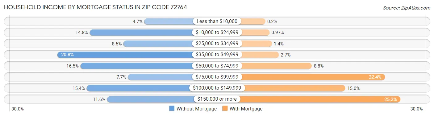 Household Income by Mortgage Status in Zip Code 72764