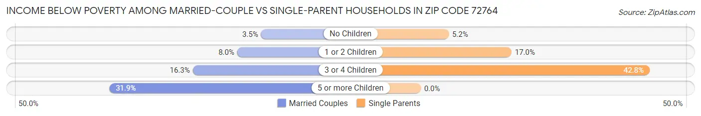 Income Below Poverty Among Married-Couple vs Single-Parent Households in Zip Code 72764