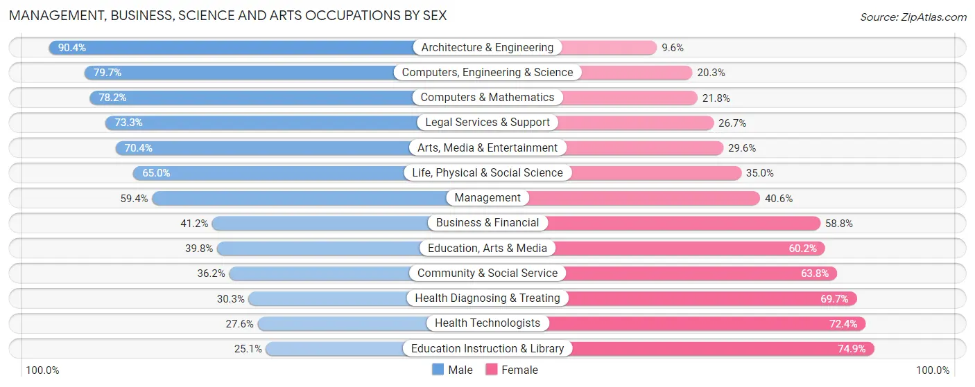Management, Business, Science and Arts Occupations by Sex in Zip Code 72764