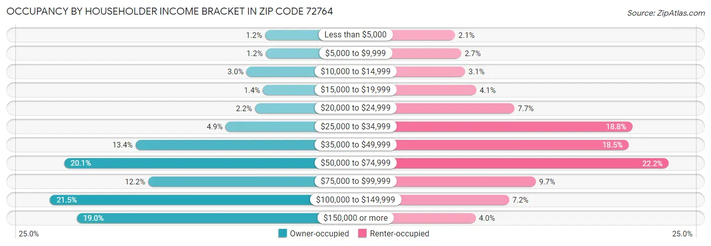 Occupancy by Householder Income Bracket in Zip Code 72764