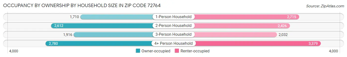Occupancy by Ownership by Household Size in Zip Code 72764