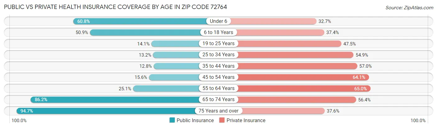 Public vs Private Health Insurance Coverage by Age in Zip Code 72764