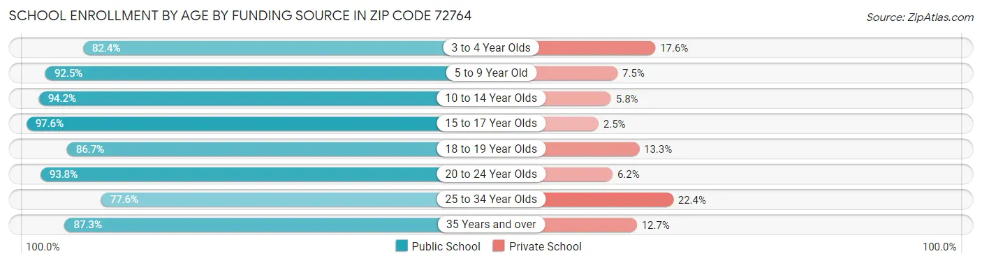 School Enrollment by Age by Funding Source in Zip Code 72764