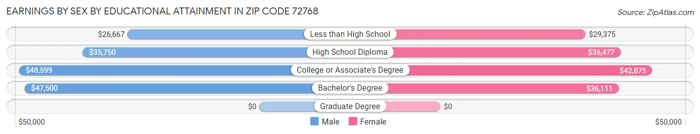 Earnings by Sex by Educational Attainment in Zip Code 72768