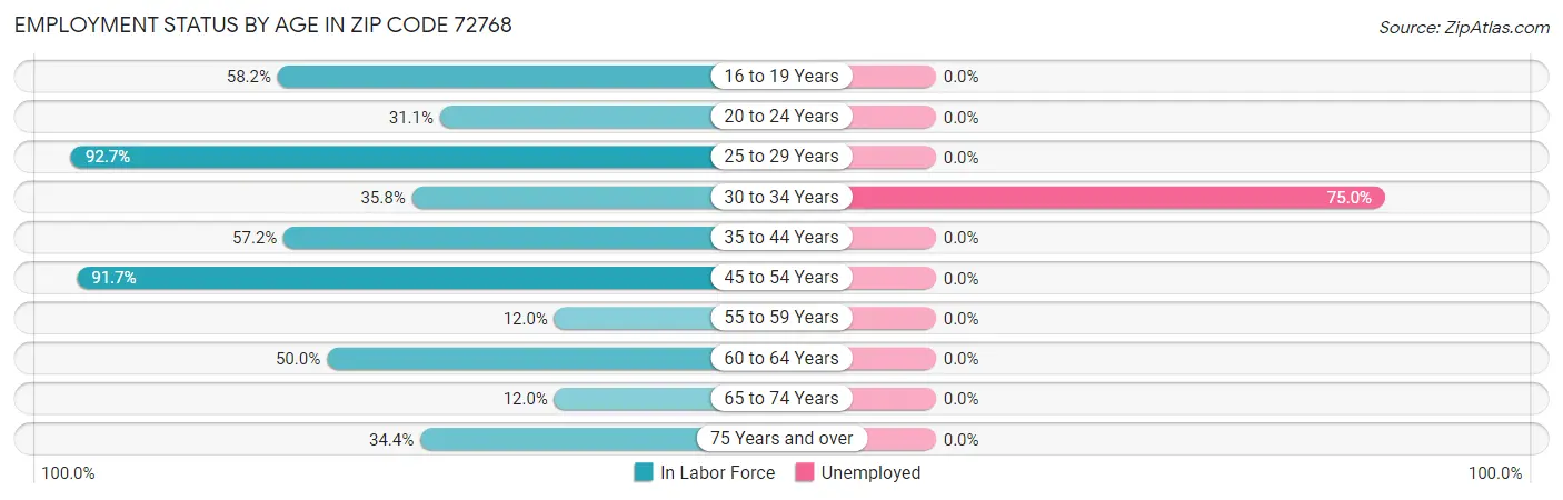 Employment Status by Age in Zip Code 72768
