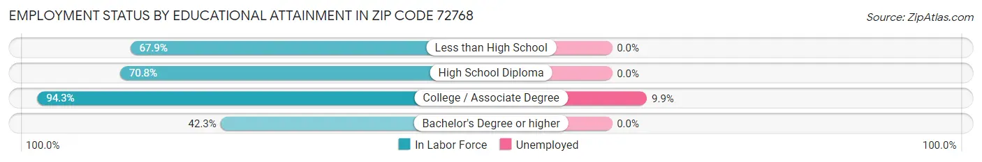 Employment Status by Educational Attainment in Zip Code 72768