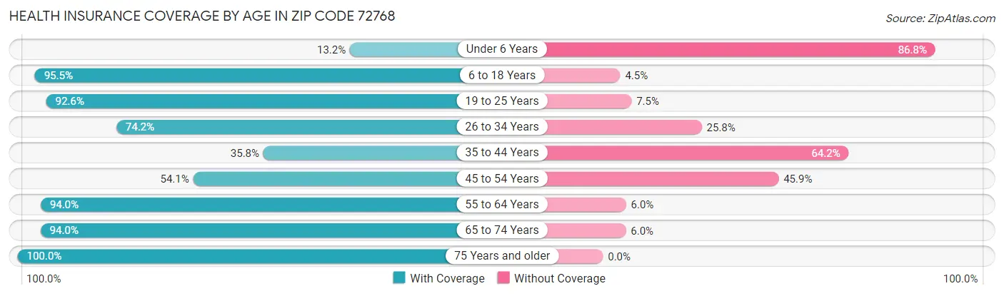 Health Insurance Coverage by Age in Zip Code 72768