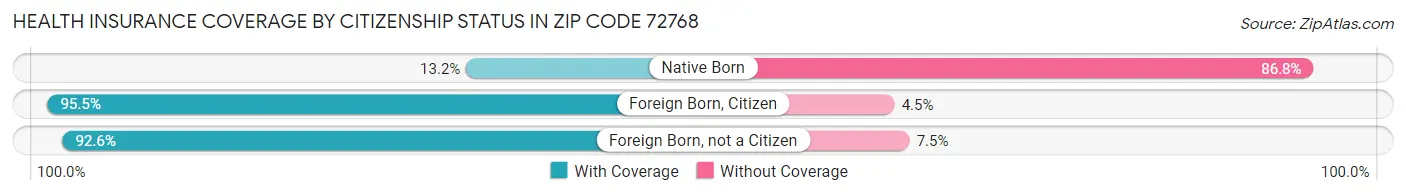 Health Insurance Coverage by Citizenship Status in Zip Code 72768