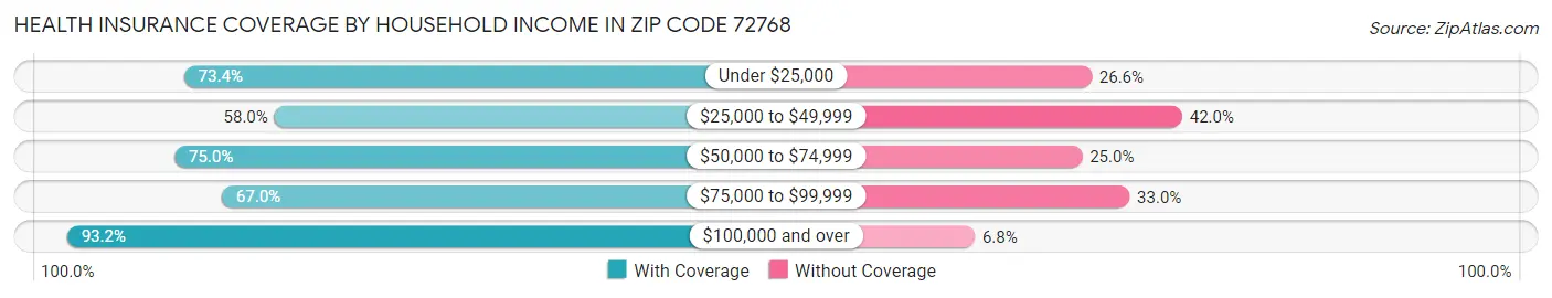 Health Insurance Coverage by Household Income in Zip Code 72768