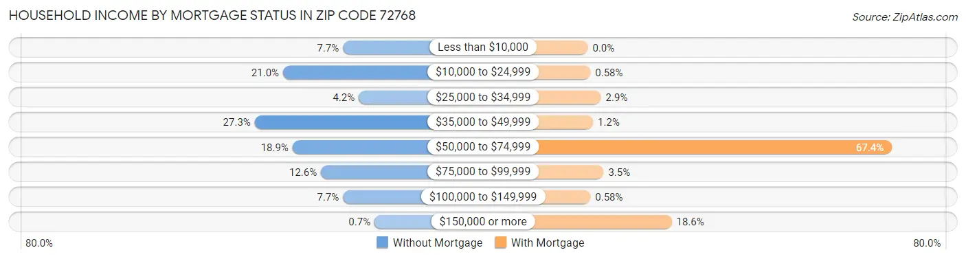 Household Income by Mortgage Status in Zip Code 72768