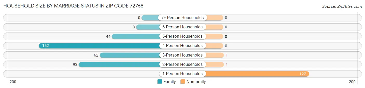 Household Size by Marriage Status in Zip Code 72768