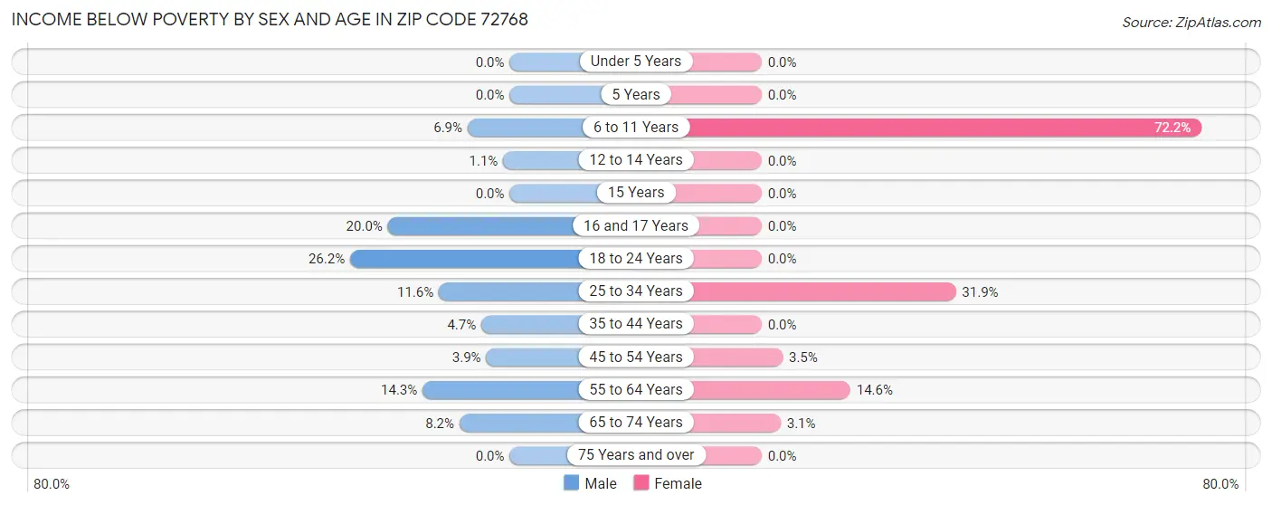 Income Below Poverty by Sex and Age in Zip Code 72768