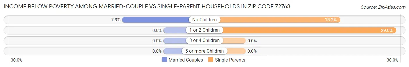 Income Below Poverty Among Married-Couple vs Single-Parent Households in Zip Code 72768