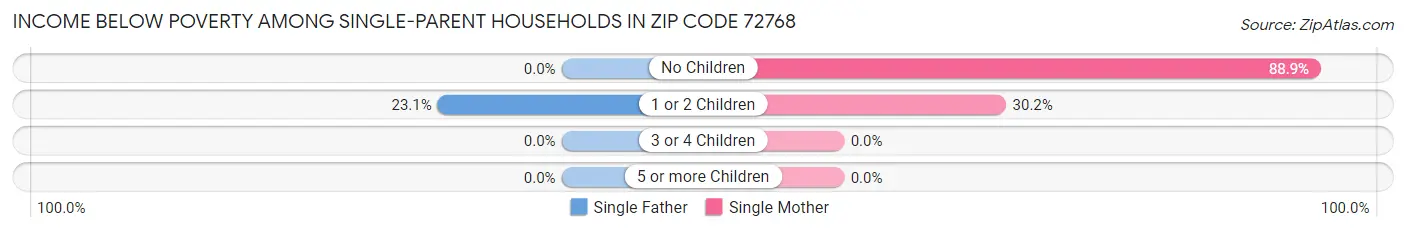 Income Below Poverty Among Single-Parent Households in Zip Code 72768