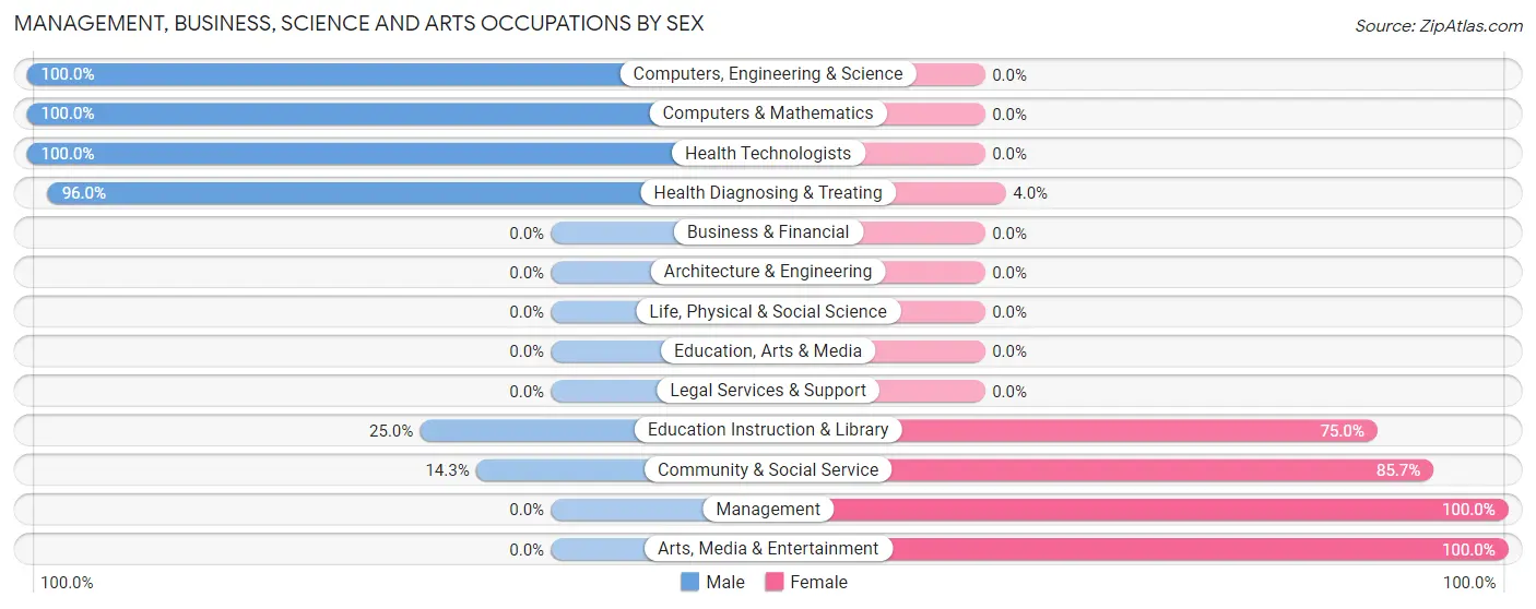 Management, Business, Science and Arts Occupations by Sex in Zip Code 72768