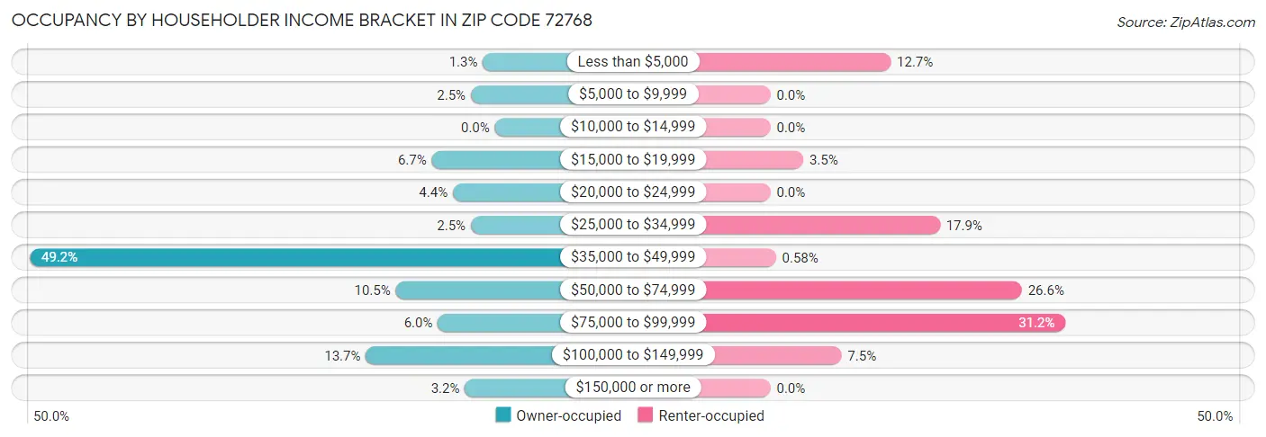 Occupancy by Householder Income Bracket in Zip Code 72768