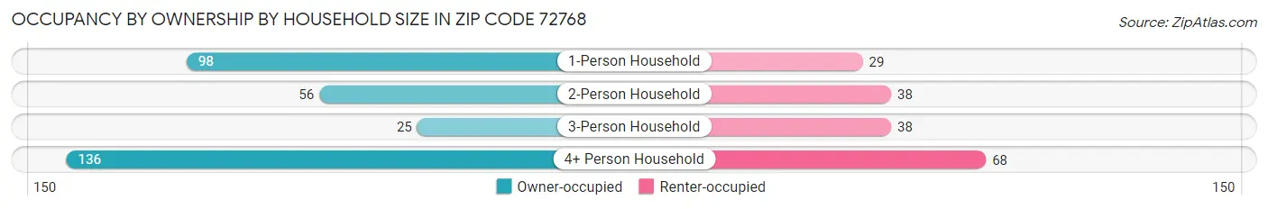 Occupancy by Ownership by Household Size in Zip Code 72768