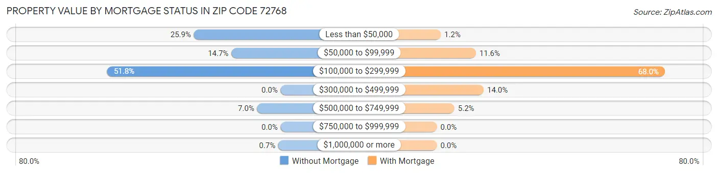 Property Value by Mortgage Status in Zip Code 72768