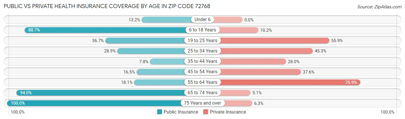 Public vs Private Health Insurance Coverage by Age in Zip Code 72768