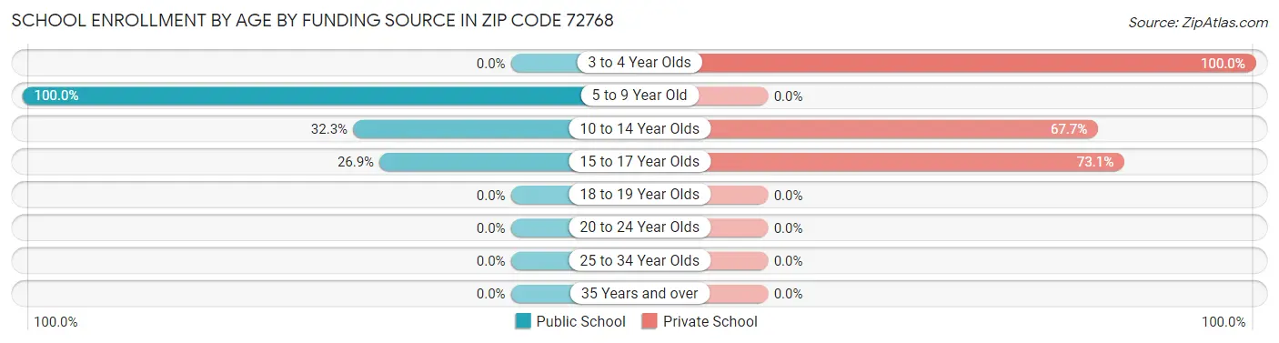 School Enrollment by Age by Funding Source in Zip Code 72768