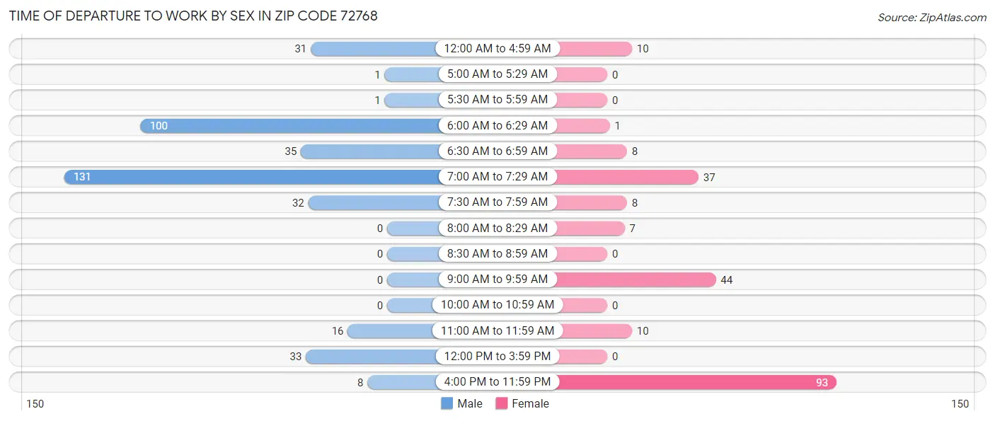 Time of Departure to Work by Sex in Zip Code 72768