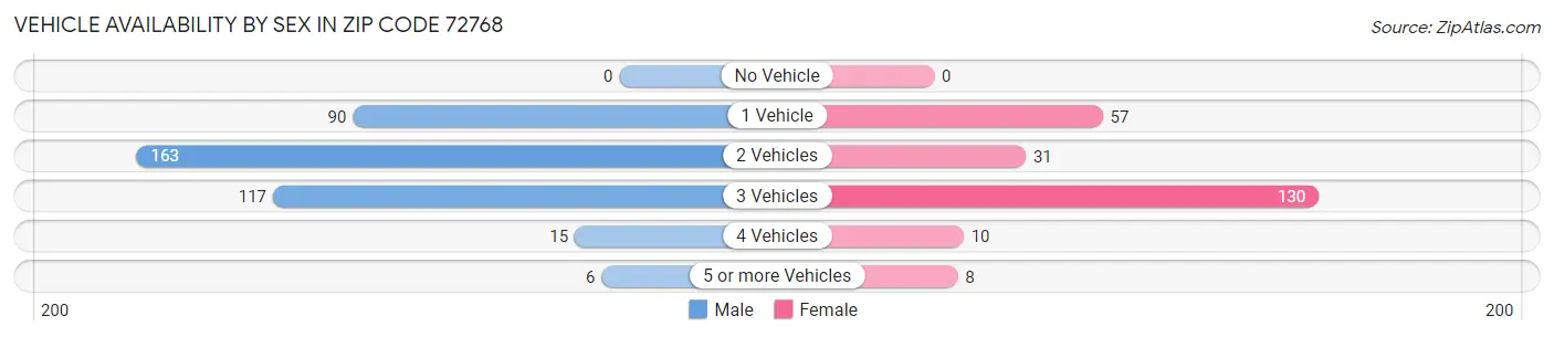 Vehicle Availability by Sex in Zip Code 72768
