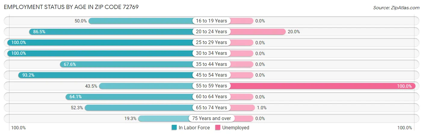 Employment Status by Age in Zip Code 72769