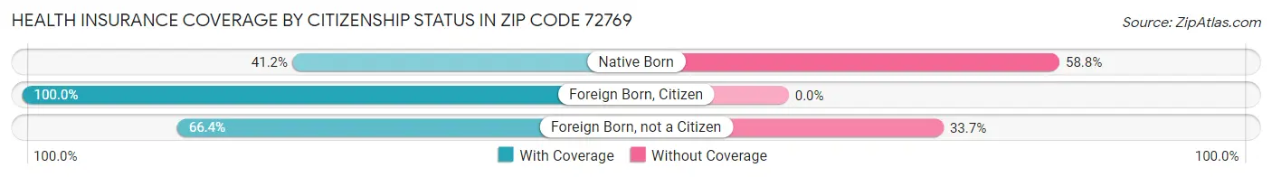 Health Insurance Coverage by Citizenship Status in Zip Code 72769