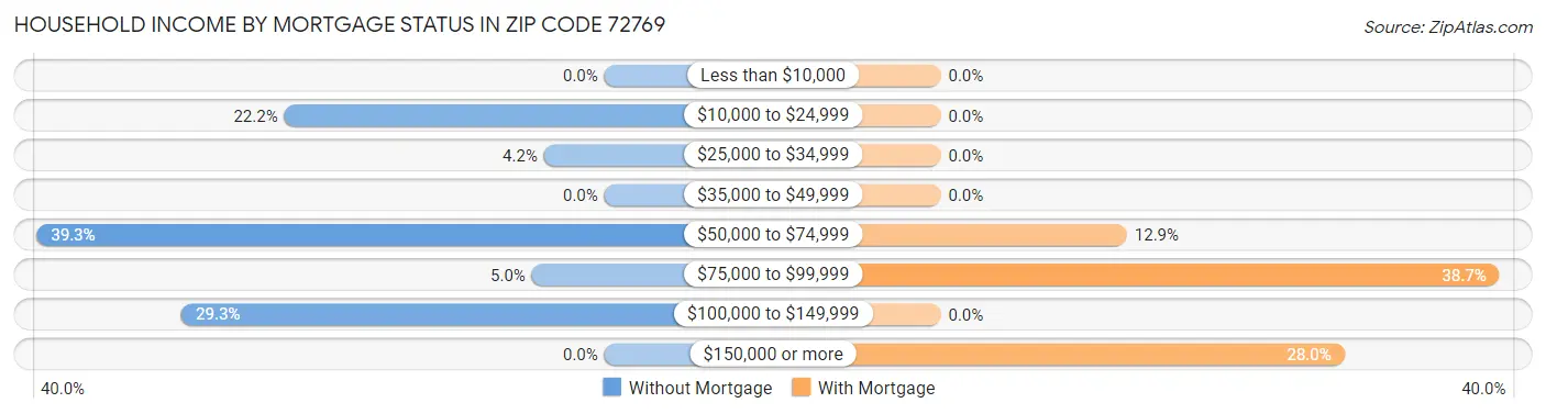 Household Income by Mortgage Status in Zip Code 72769