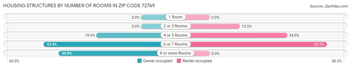 Housing Structures by Number of Rooms in Zip Code 72769