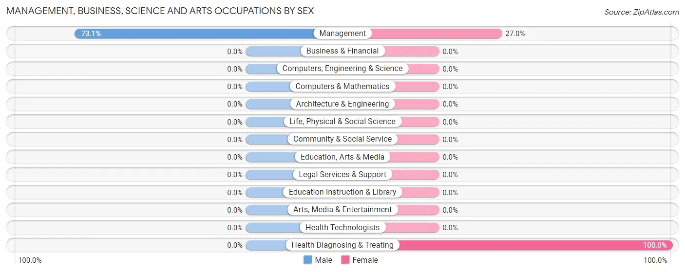 Management, Business, Science and Arts Occupations by Sex in Zip Code 72769