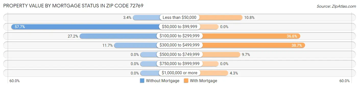 Property Value by Mortgage Status in Zip Code 72769