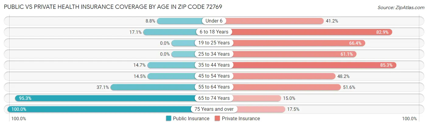 Public vs Private Health Insurance Coverage by Age in Zip Code 72769
