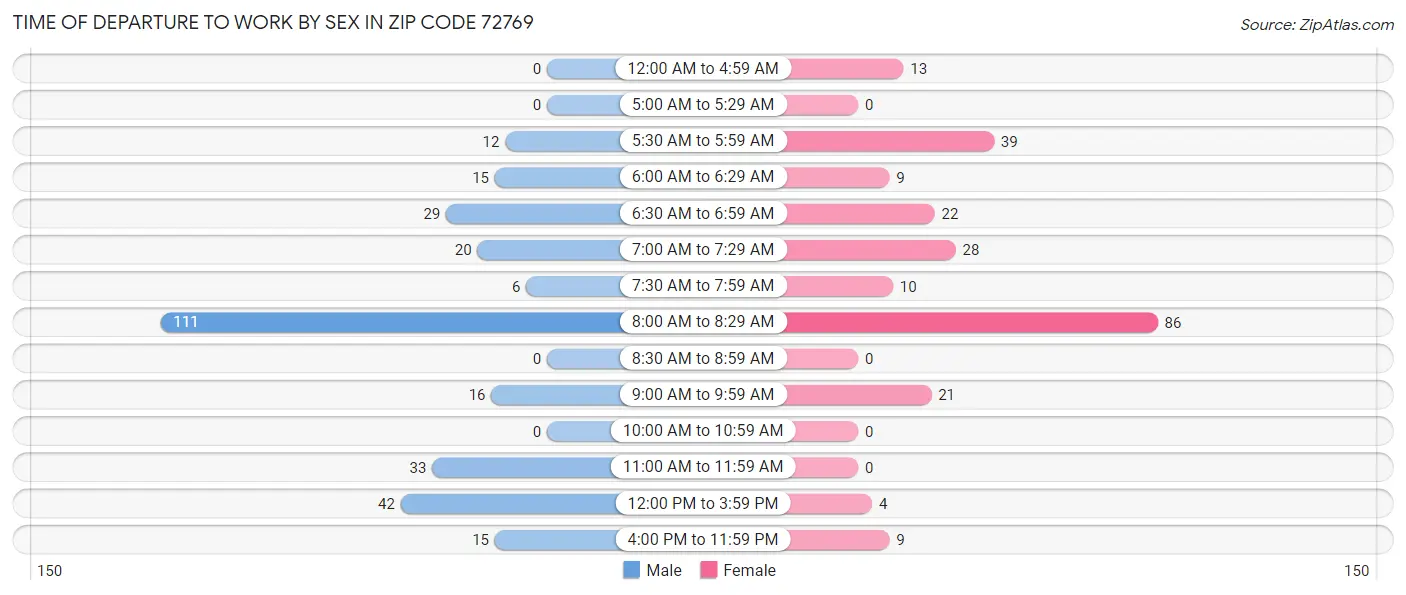 Time of Departure to Work by Sex in Zip Code 72769