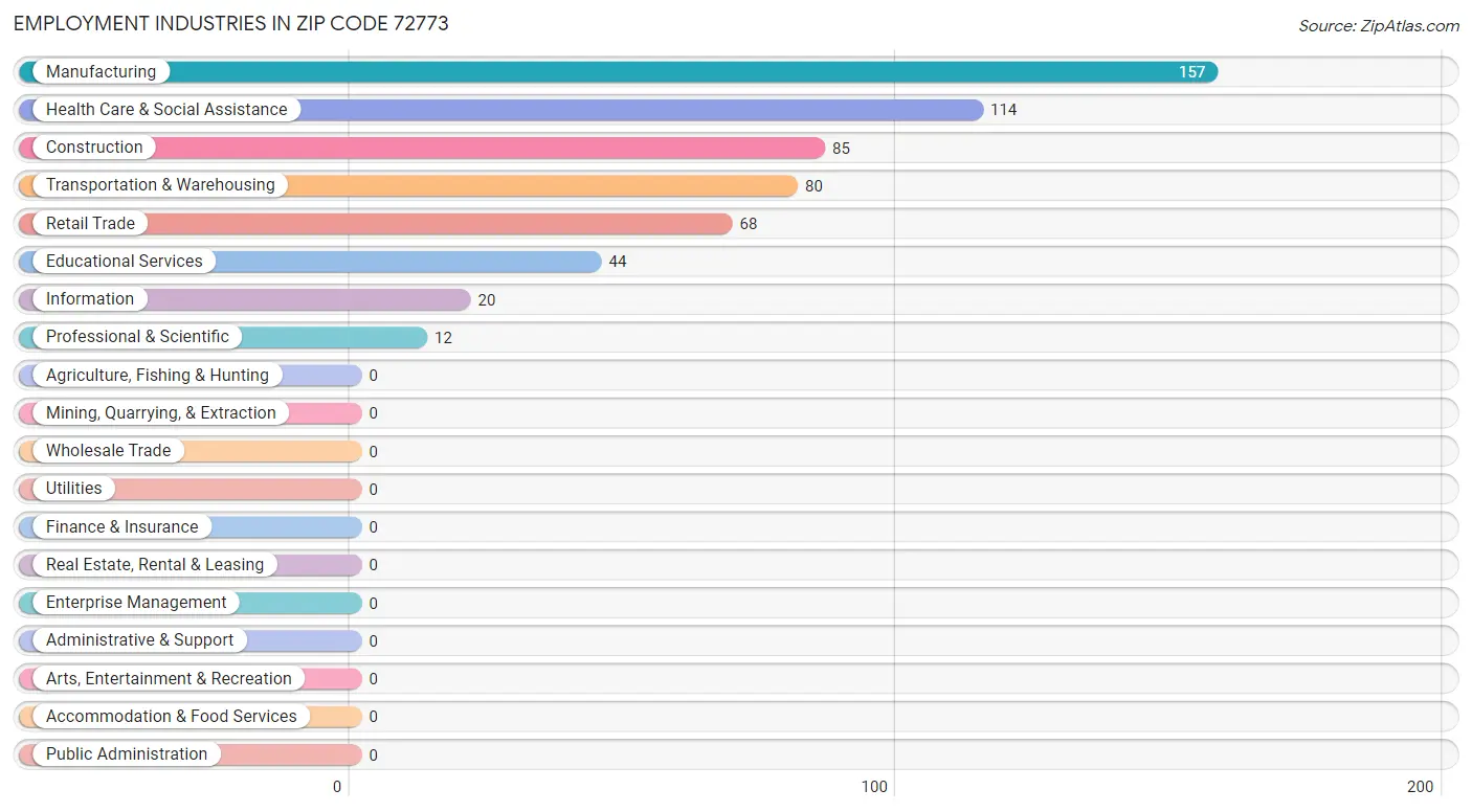 Employment Industries in Zip Code 72773