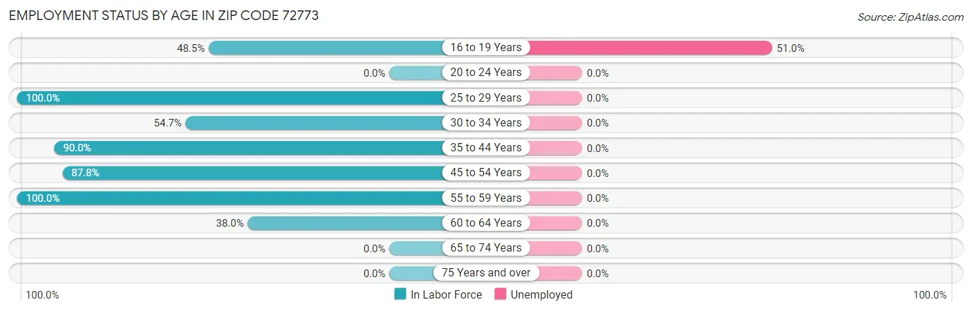 Employment Status by Age in Zip Code 72773