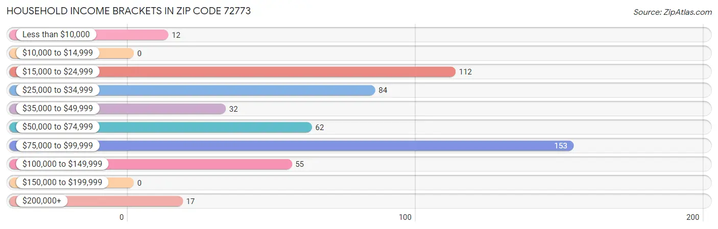 Household Income Brackets in Zip Code 72773