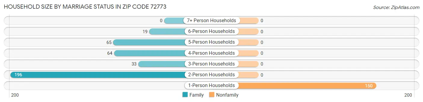 Household Size by Marriage Status in Zip Code 72773