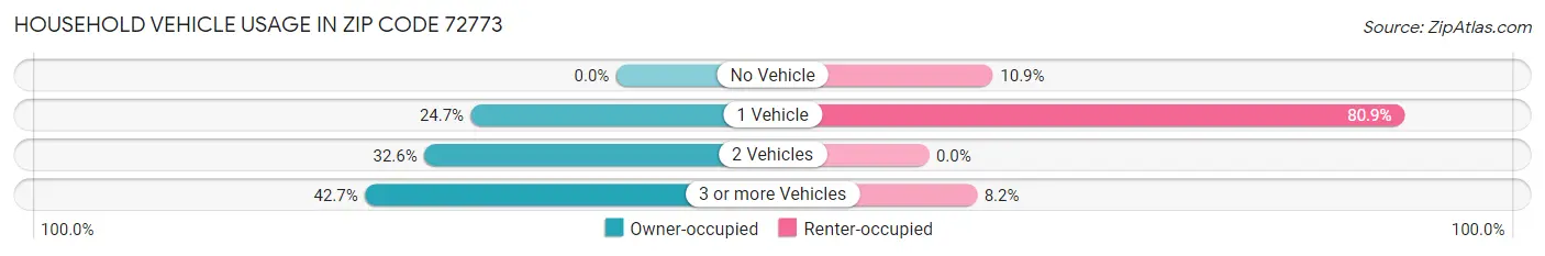 Household Vehicle Usage in Zip Code 72773