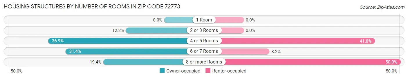 Housing Structures by Number of Rooms in Zip Code 72773