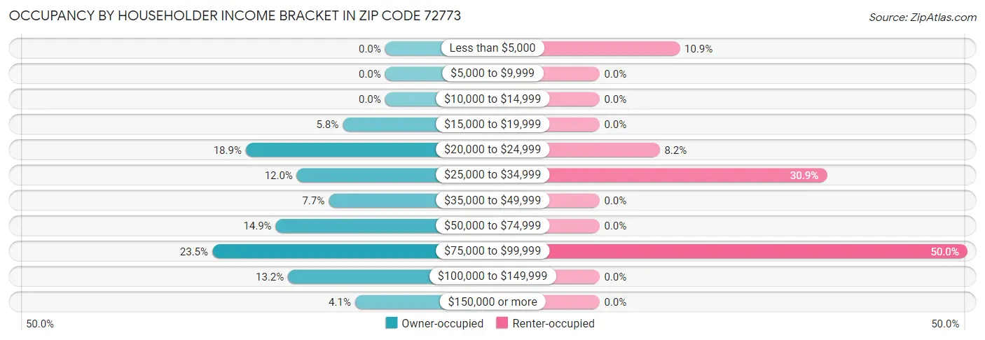 Occupancy by Householder Income Bracket in Zip Code 72773