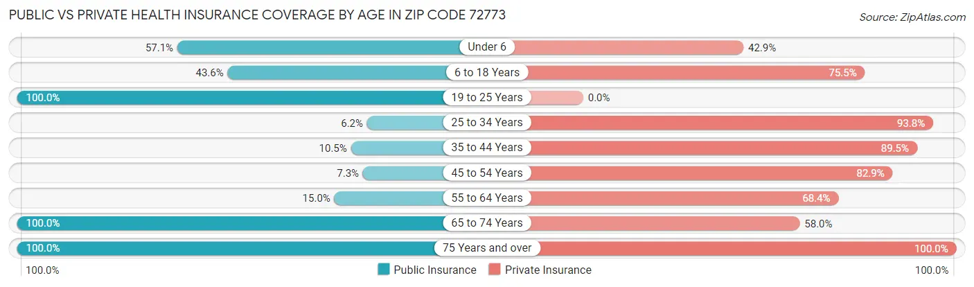 Public vs Private Health Insurance Coverage by Age in Zip Code 72773