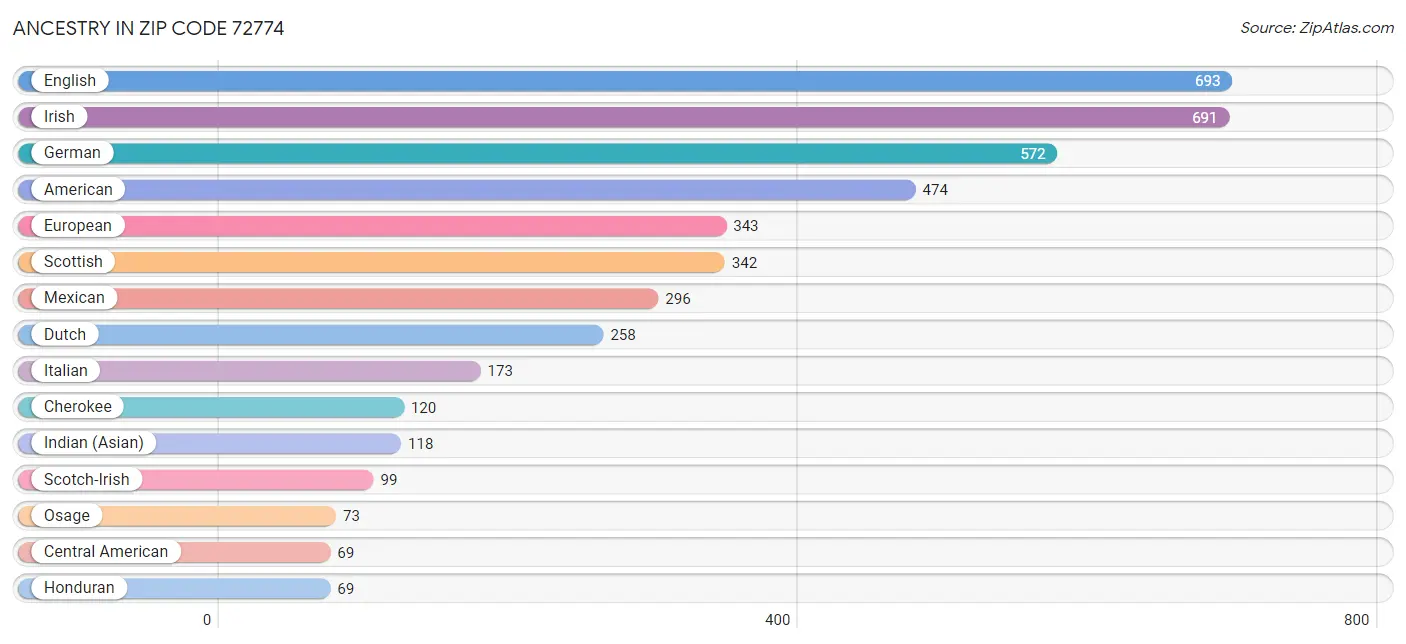 Ancestry in Zip Code 72774