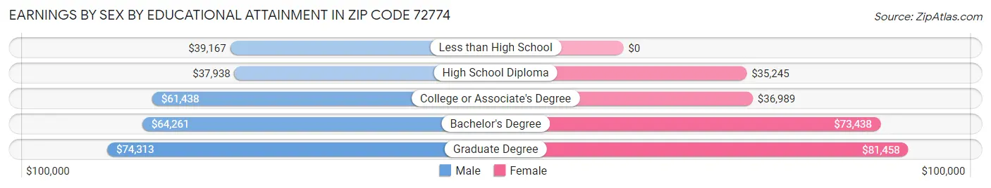 Earnings by Sex by Educational Attainment in Zip Code 72774