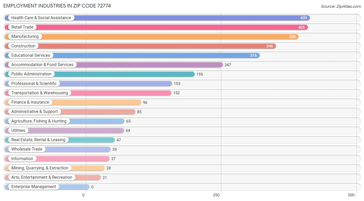 Employment Industries in Zip Code 72774