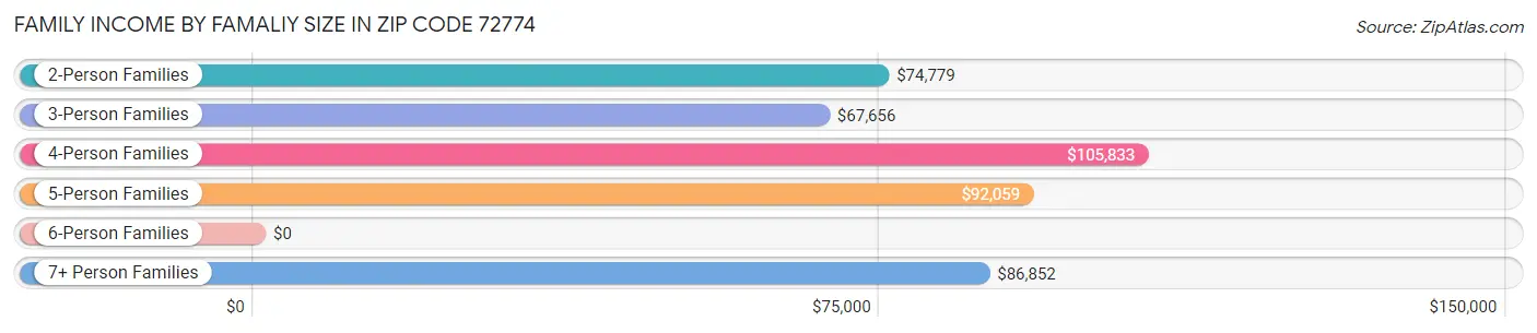 Family Income by Famaliy Size in Zip Code 72774