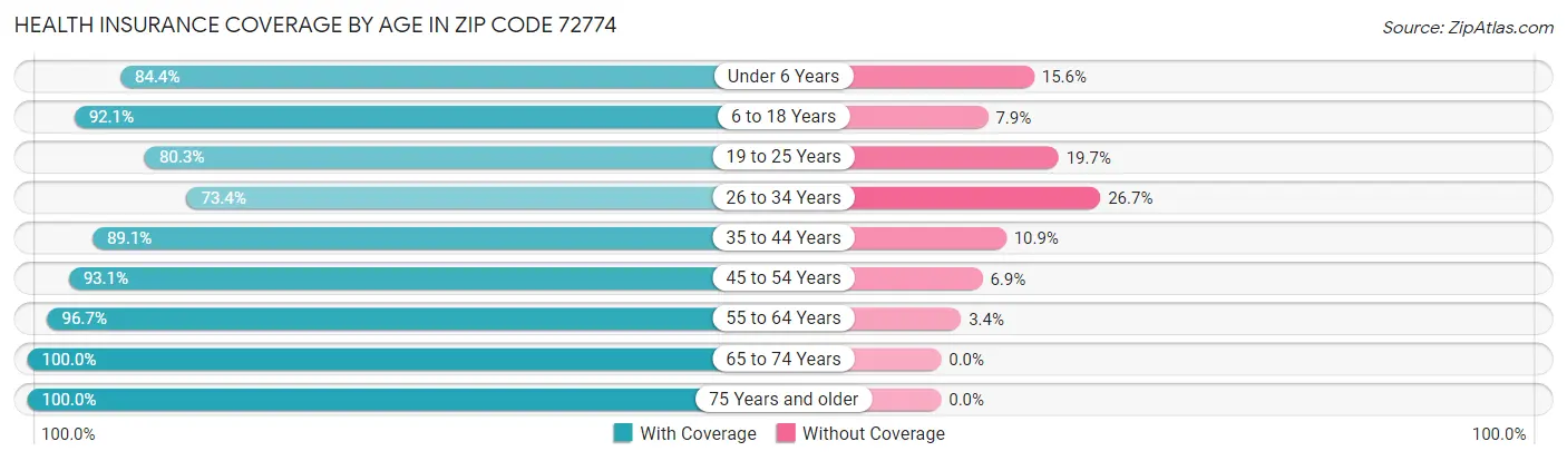 Health Insurance Coverage by Age in Zip Code 72774